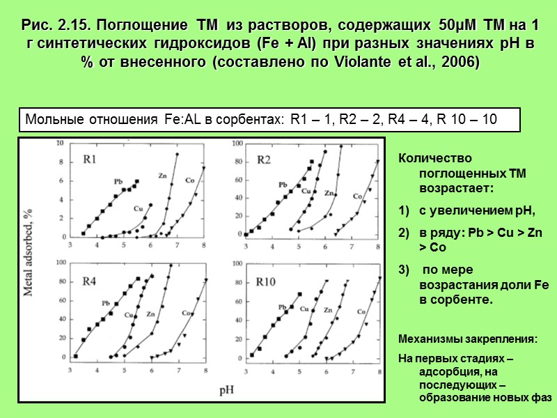 Рис. 2.15. Поглощение ТМ  из растворов, содержащих 50μM ТМ на 1 г синтетических